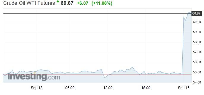 WTI