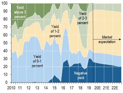 negative_yields