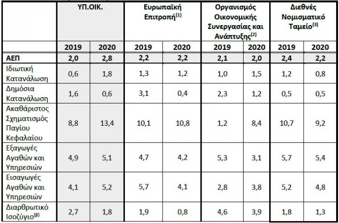 growth_projections