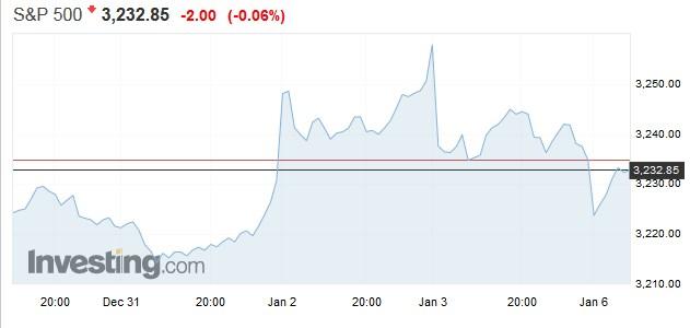 s&p500