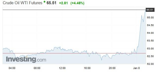 wti