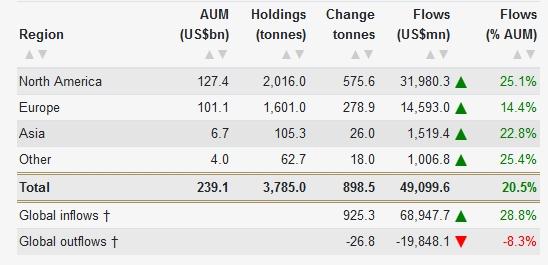 gold_inflows