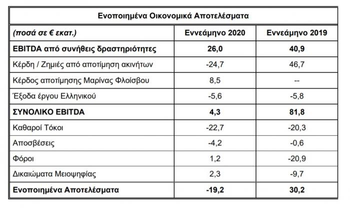 lamda develompent-apotelesmata-emporika