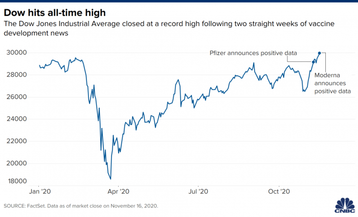 Dow Jones, Wall Street