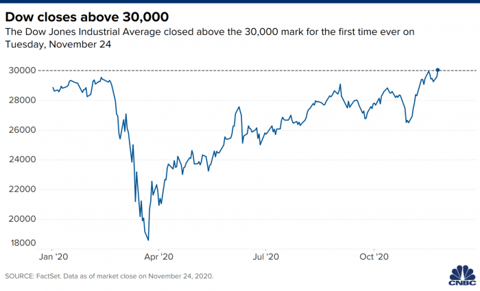 wall street, dow jones, record