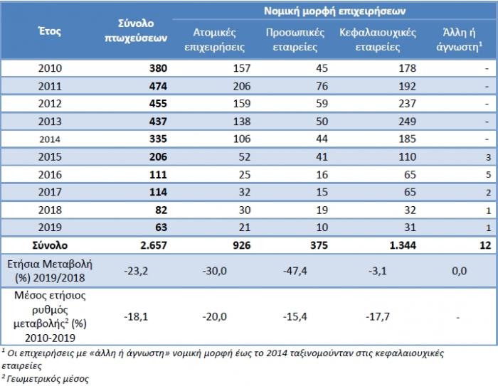 ptoxeyseisELSTAT