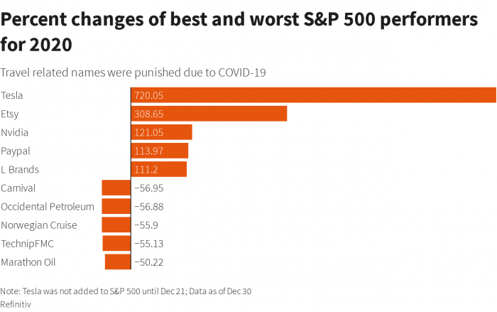 S&P 500, Wall Street, tesla