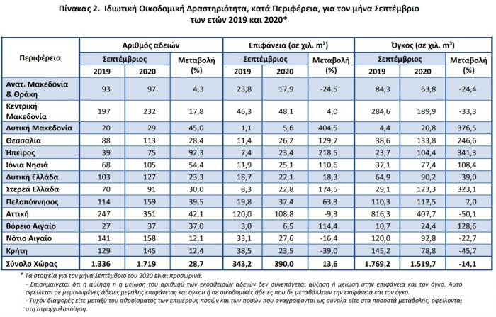 Ιδιωτική οικοδομική δραστηριότητα