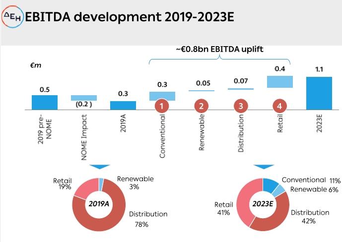 DEH_Ebitda