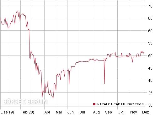 intralot_bond21