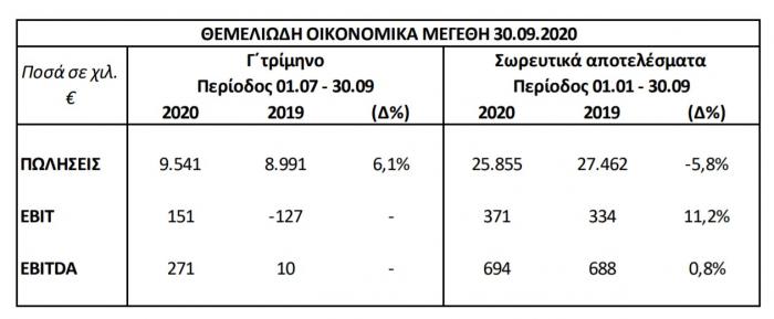 ΑΦΟΙ ΚΟΡΔΕΛΛΟΥ ΑΕΒΕ-αποτέλεσματα