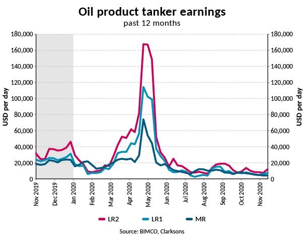 OilTankerEarnings