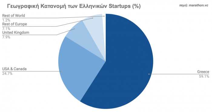 startups, Ellada