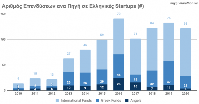 startups, Ellada