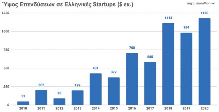 startups, Ellada