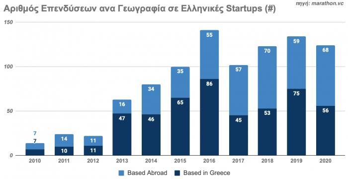 startups, Ellada