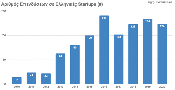 startups, Ellada