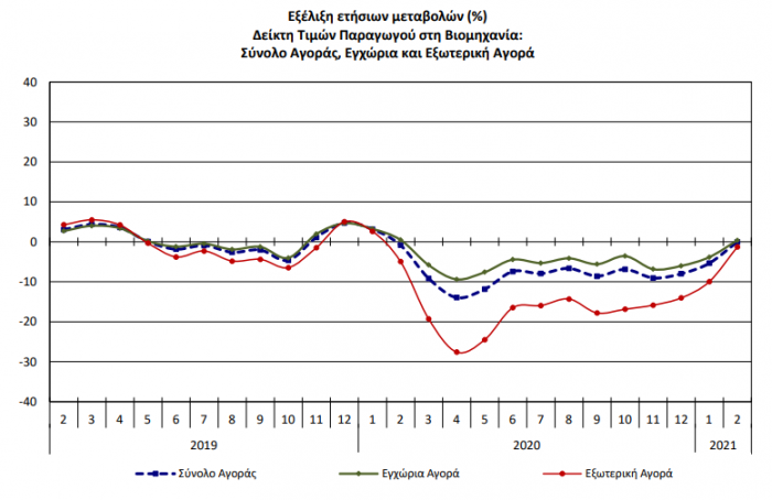 business-rate-elstat