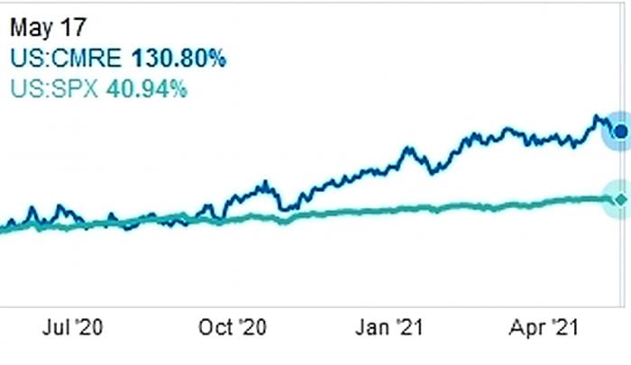 costamare_S&P500