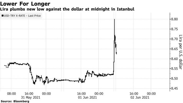 Tourkiki Lira, Dolario