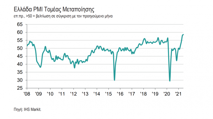 Markit, PMI, Metapoiisi, Ellada