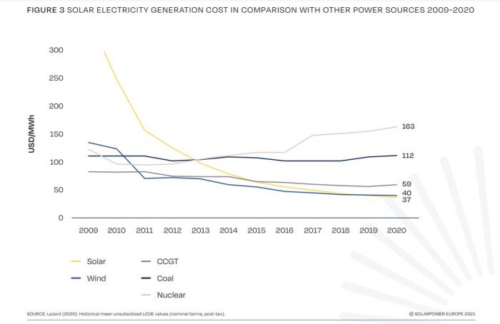 solar power europe