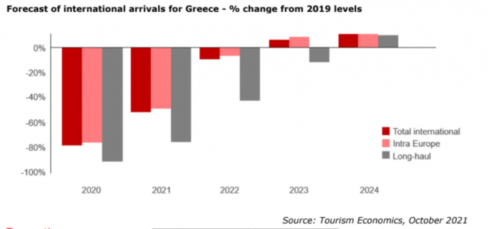 Tourism Economics