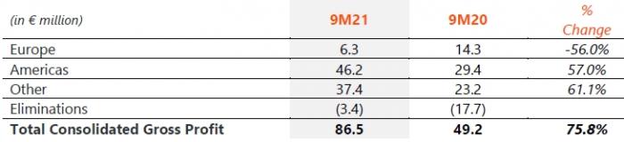 intralot_profits_geography