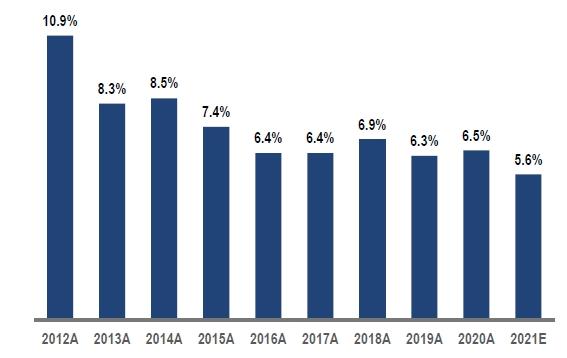 debt_service_revenues