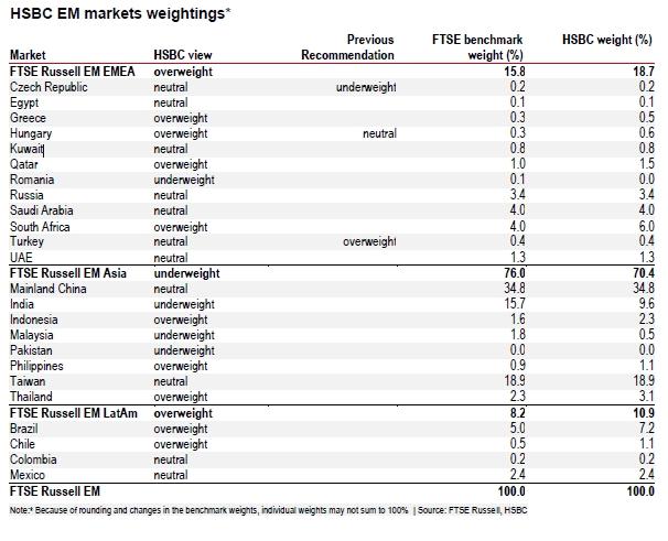 HSBC_weight