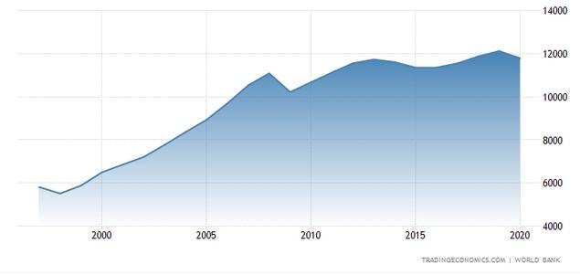 russia_gdp_percapita