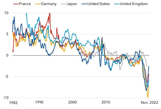 imf_interest_rates