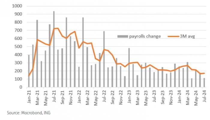 payrolls