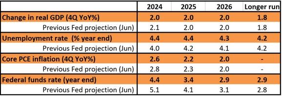 fed_projections