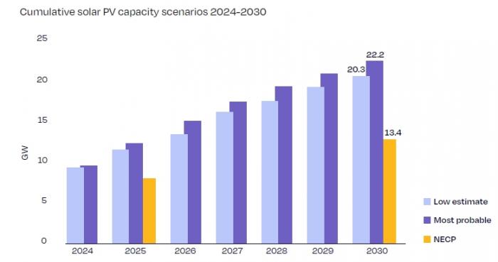 solar 2030