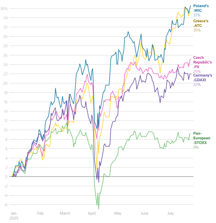 Markets