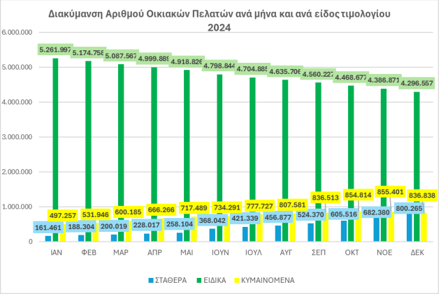 ΡΑΑΕΥ τιμολόγια
