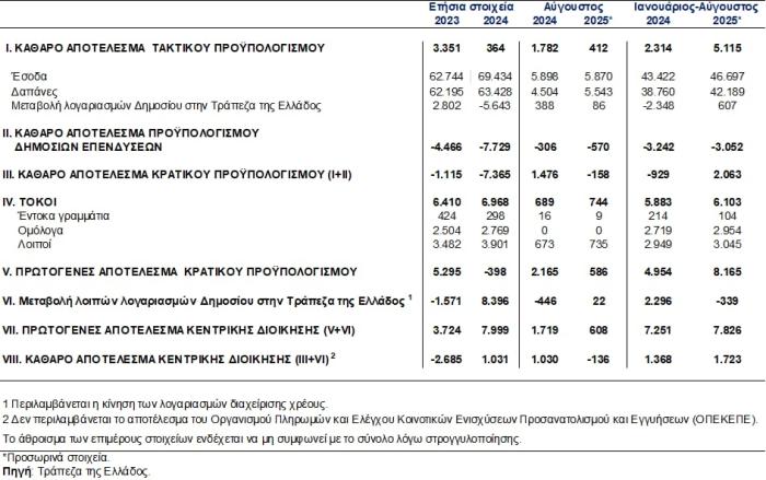 Εθνική Τράπεζα: Δυναμική ανάπτυξη με στήριξη από επενδύσεις και εξαγωγές Εθνική Τράπεζα