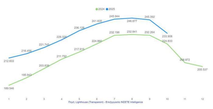 Πηγή: ΙΝΣΕΤΕ