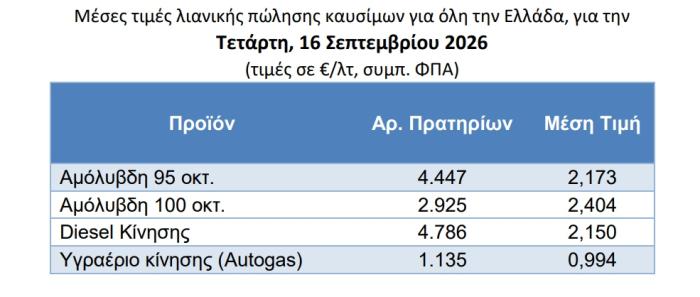 τιμές καυσίμων