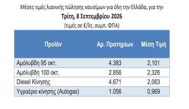 τιμές καυσίμων