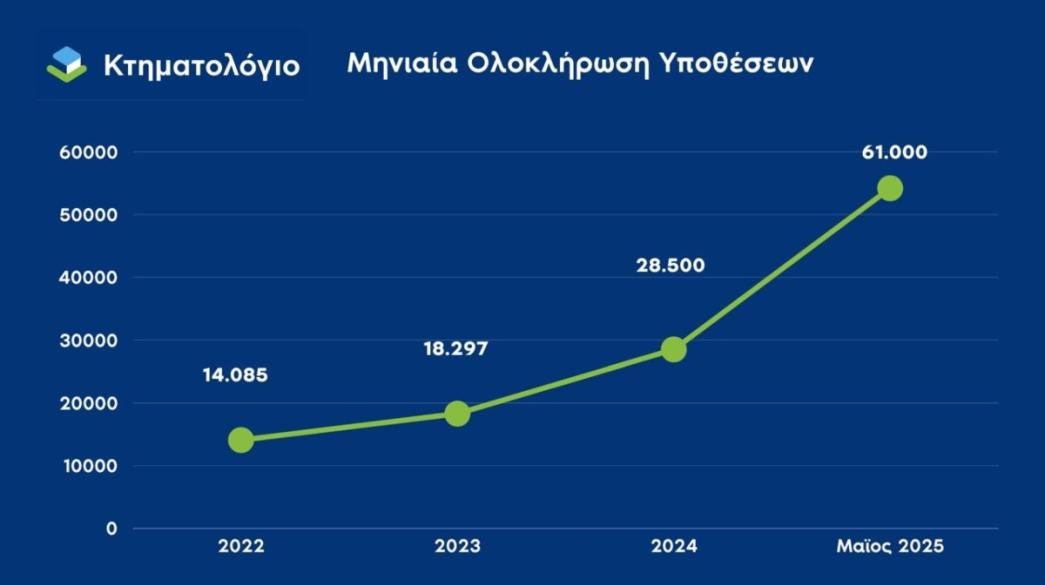 Γραφική παράσταση Κτηματολογίου